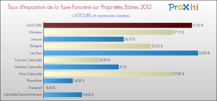 Taux d'imposition de la taxe foncière sur le bati 2012 pour LASTOURS et les communes proches Comparaison des taux d'imposition de la taxe foncière sur le bati 2012 pour LASTOURS et les communes voisines