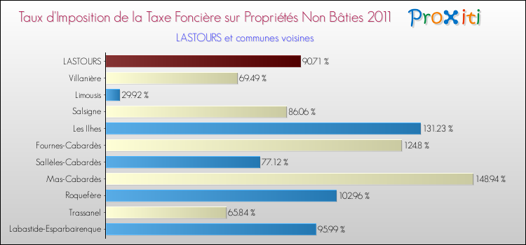Taux d'imposition de la taxe foncière sur les immeubles et terrains non batis 2011 pour LASTOURS et les communes proches Comparaison des taux d'imposition de la taxe foncière sur les immeubles et terrains non batis 2011 pour LASTOURS et les communes voisines