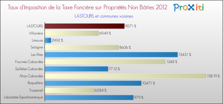 Taux d'imposition de la taxe foncière sur les immeubles et terrains non batis 2012 pour LASTOURS et les communes proches Comparaison des taux d'imposition de la taxe foncière sur les immeubles et terrains non batis 2012 pour LASTOURS et les communes voisines