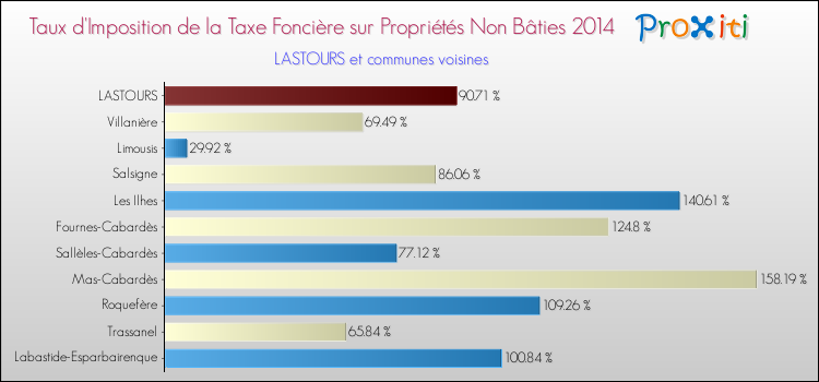 Taux d'imposition de la taxe foncière sur les immeubles et terrains non batis 2014 pour LASTOURS et les communes proches Comparaison des taux d'imposition de la taxe foncière sur les immeubles et terrains non batis 2014 pour LASTOURS et les communes voisines
