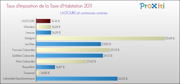 Taux d'imposition de la taxe d'habitation 2011 pour LASTOURS et les communes proches Comparaison des taux d'imposition de la taxe d'habitation 2011 pour LASTOURS et les communes voisines