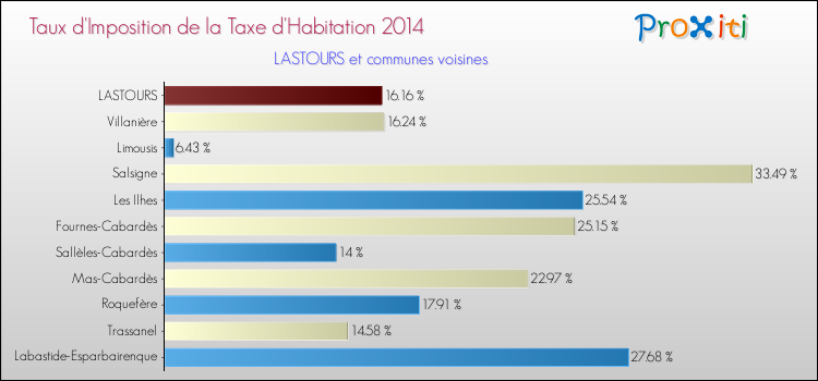 Taux d'imposition de la taxe d'habitation 2014 pour LASTOURS et les communes proches Comparaison des taux d'imposition de la taxe d'habitation 2014 pour LASTOURS et les communes voisines