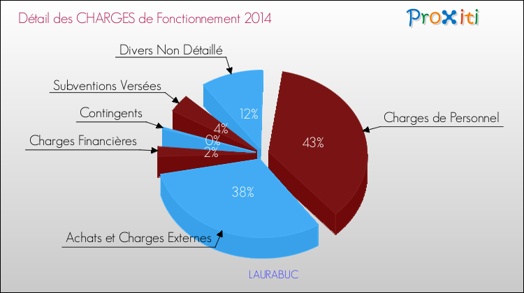 Décomposition des Charges de Fonctionnement 2014 de la commune de LAURABUC Charges de Fonctionnement 2014 pour la commune de LAURABUC