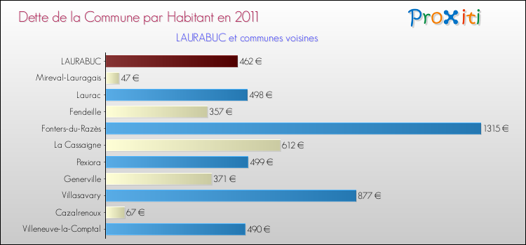 Dette par habitant de la commune en 2011 pour LAURABUC et les communes proches Comparaison de la dette par habitant de la commune en 2011 pour LAURABUC et les communes voisines