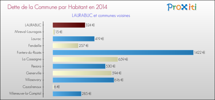 Dette par habitant de la commune en 2014 pour LAURABUC et les communes proches Comparaison de la dette par habitant de la commune en 2014 pour LAURABUC et les communes voisines