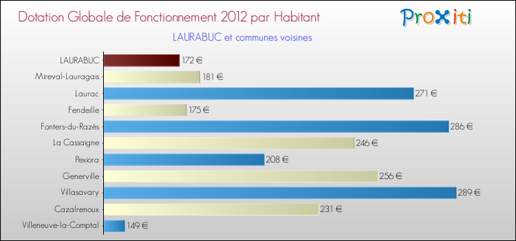 Montant des dotations globales de fonctionnement DGF par Habitant pour LAURABUC et les communes proches Comparaison des des dotations globales de fonctionnement DGF par habitant pour LAURABUC et les communes voisines