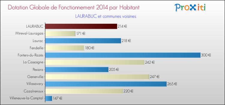 Montant des dotations globales de fonctionnement DGF par Habitant pour LAURABUC et les communes proches en 2014. Comparaison des des dotations globales de fonctionnement DGF par habitant pour LAURABUC et les communes voisines en 2014.