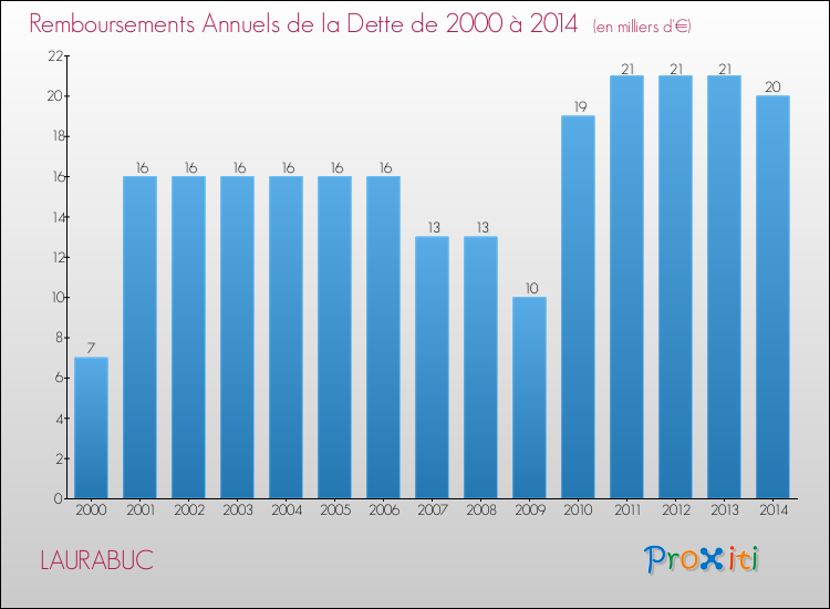 Evolution de l'annuité de la dette pour la commune de LAURABUC de 2000 à 2014 Annuités de la dette pour LAURABUC de 2000 à 2014