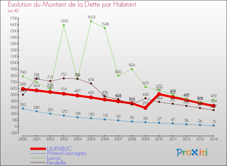 Evolution de la dette par habitant pour la commune de LAURABUC et les communes proches de 2000 à 2014 Comparaison de la dette par habitant pour LAURABUC et les communes voisines de 2000 à 2014