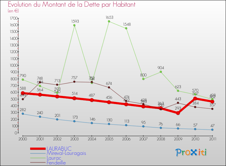 Evolution de la dette par habitant pour la commune de LAURABUC et les communes proches Comparaison de la dette par habitant pour LAURABUC et les communes voisines