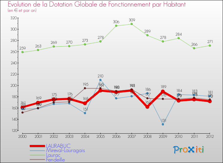 Evolution et montant de la dotation globale de fonctionnement par Habitant pour LAURABUC et les communes proches Comparaison des dotations globales de fonctionnement par habitant pour LAURABUC et les communes voisines