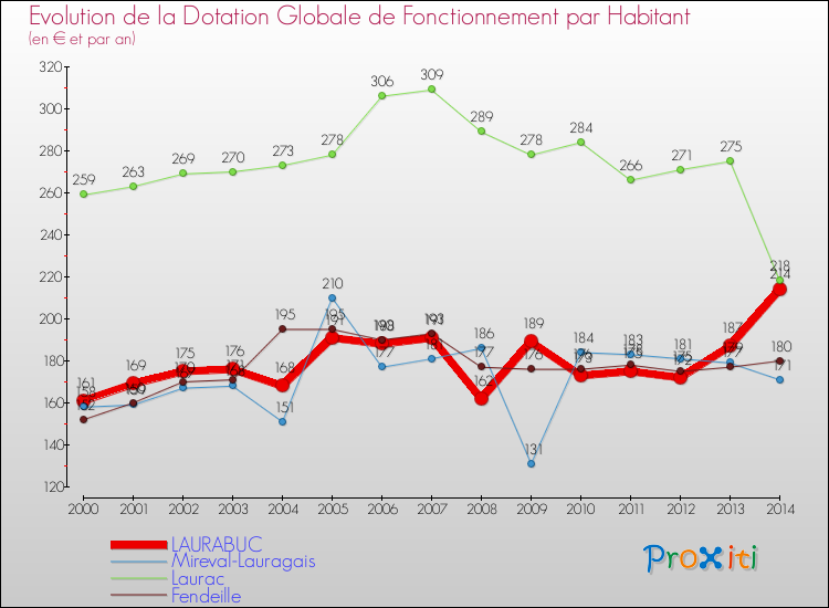 Evolution et montant de la dotation globale de fonctionnement par Habitant pour LAURABUC et les communes proches de 2000 à 2014. Comparaison des dotations globales de fonctionnement par habitant pour LAURABUC et les communes voisines de 2000 à 2014.