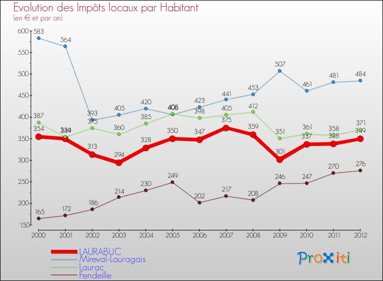 Evolution et montant des impôts locaux par Habitant pour LAURABUC et les communes proches Comparaison des impôts locaux par habitant pour LAURABUC et les communes voisines