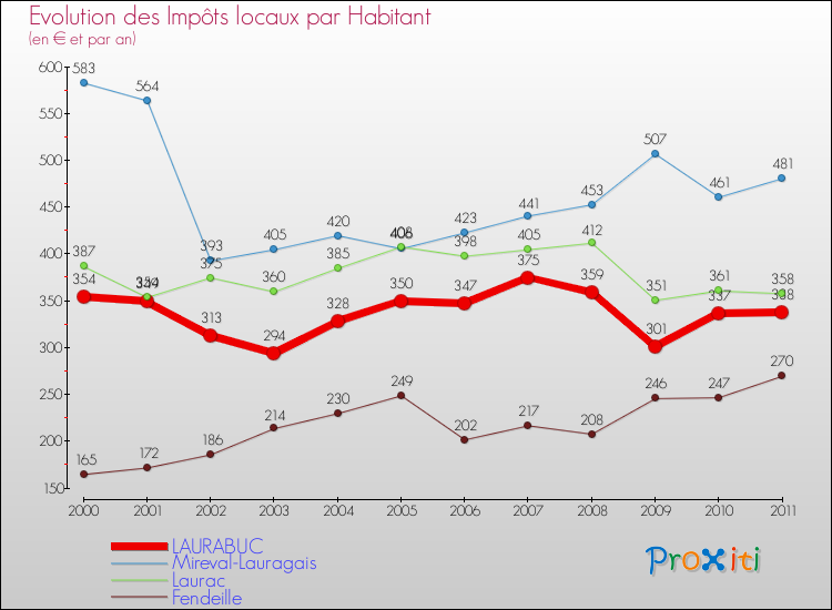 Evolution et montant des impôts locaux par Habitant pour LAURABUC et les communes proches Comparaison des impôts locaux par habitant pour LAURABUC et les communes voisines