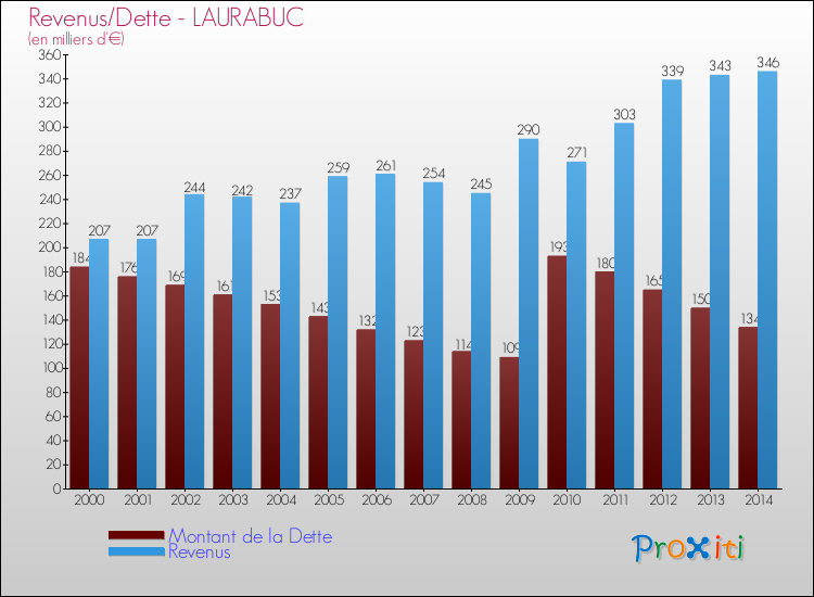 Evolution comparée de la dette et des revenus pour la commune de LAURABUC de 2000 à 2014 Comparaison de la dette et des revenus pour LAURABUC de 2000 à 2014