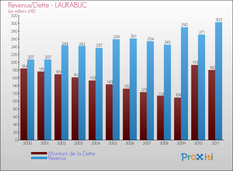 Evolution comparée de la dette et des revenus pour la commune de LAURABUC de 2000 à 2011 Comparaison de la dette et des revenus pour LAURABUC de 2000 à 2011