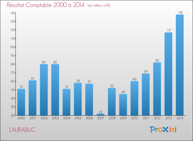 Evolution du résultat comptable pour la commune de LAURABUC de 2000 à 2014 Evolution du résultat comptable pour LAURABUC de 2000 à 2014