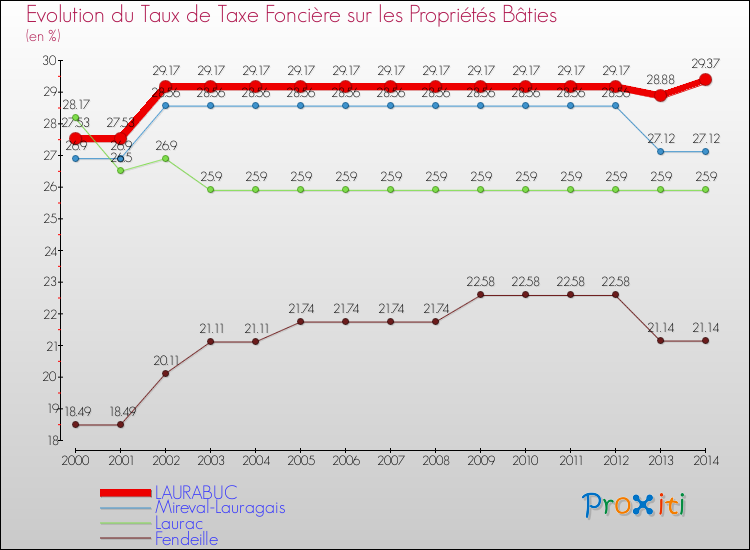 Evolution du taux de la taxe foncière sur le bati pour LAURABUC et les communes proches de 2000 à 2014 Comparaison des taux de taxe foncière sur le bati pour LAURABUC et les communes voisines de 2000 à 2014