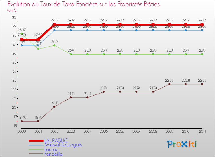Evolution du taux de la taxe foncière sur le bati pour LAURABUC et les communes proches Comparaison des taux de taxe foncière sur le bati pour LAURABUC et les communes voisines