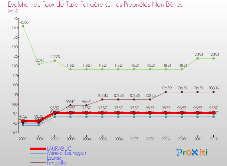 Evolution du taux de la taxe foncière sur les immeubles et terrains non batis pour LAURABUC et les communes proches de 2000 à 2012 Comparaison des taux de la taxe foncière sur les immeubles et terrains non batis pour LAURABUC et les communes voisines de 2000 à 2012