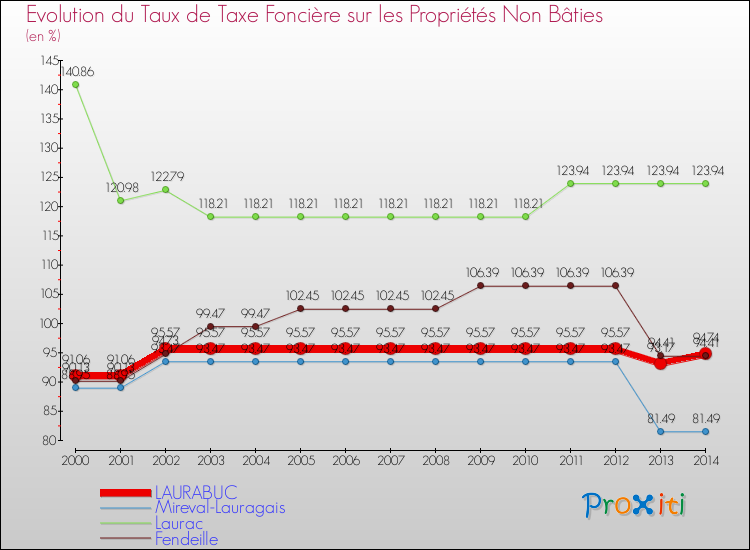 Evolution du taux de la taxe foncière sur les immeubles et terrains non batis pour LAURABUC et les communes proches de 2000 à 2014 Comparaison des taux de la taxe foncière sur les immeubles et terrains non batis pour LAURABUC et les communes voisines de 2000 à 2014