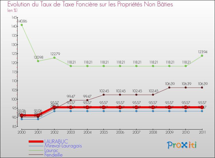 Evolution du taux de la taxe foncière sur les immeubles et terrains non batis pour LAURABUC et les communes proches Comparaison des taux de la taxe foncière sur les immeubles et terrains non batis pour LAURABUC et les communes voisines
