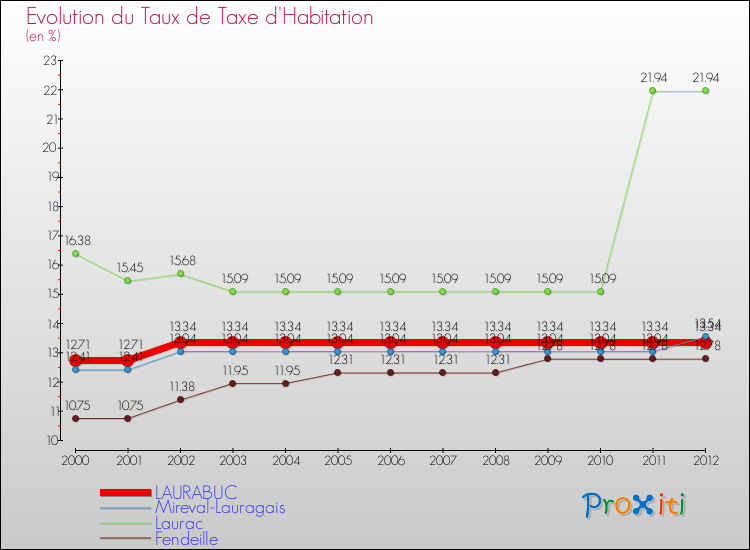 Evolution du taux de la taxe d'habitation pour LAURABUC et les communes proches Comparaison des taux de la taxe d'habitation pour LAURABUC et les communes voisines