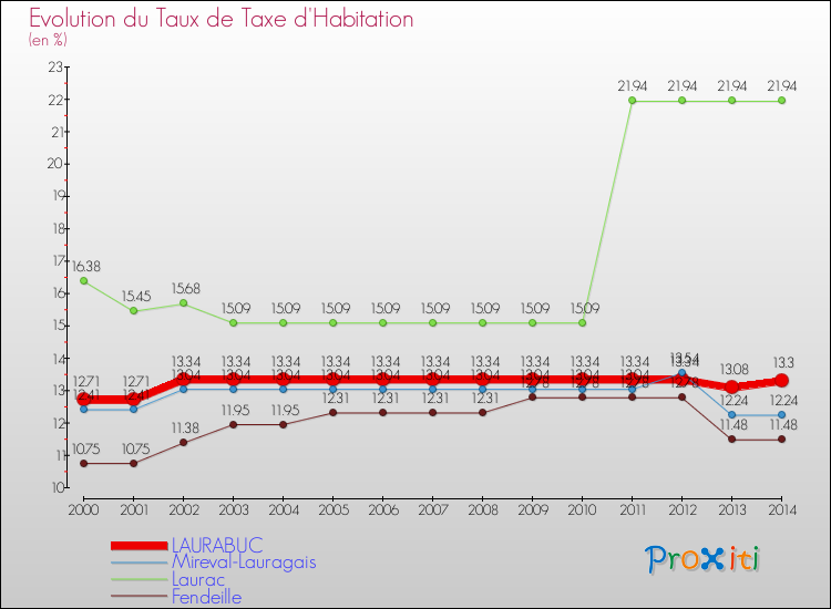 Evolution du taux de la taxe d'habitation pour LAURABUC et les communes proches de 2000 à 2014 Comparaison des taux de la taxe d'habitation pour LAURABUC et les communes voisines de 2000 à 2014
