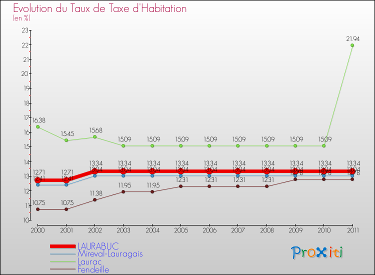 Evolution du taux de la taxe d'habitation pour LAURABUC et les communes proches Comparaison des taux de la taxe d'habitation pour LAURABUC et les communes voisines