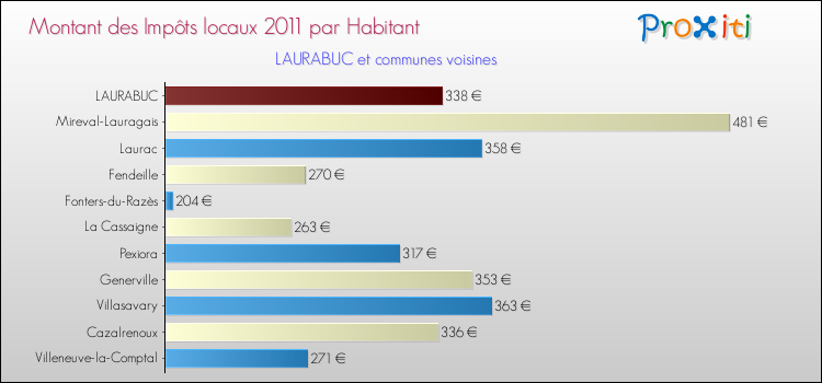 Montant des impôts locaux par Habitant pour LAURABUC et les communes proches Comparaison des impôts locaux par habitant pour LAURABUC et les communes voisines