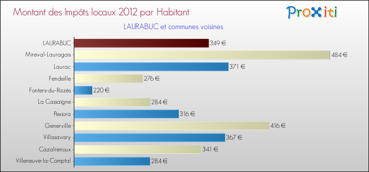 Montant des impôts locaux par Habitant pour LAURABUC et les communes proches Comparaison des impôts locaux par habitant pour LAURABUC et les communes voisines