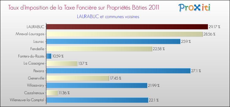 Taux d'imposition de la taxe foncière sur le bati 2011 pour LAURABUC et les communes proches Comparaison des taux d'imposition de la taxe foncière sur le bati 2011 pour LAURABUC et les communes voisines