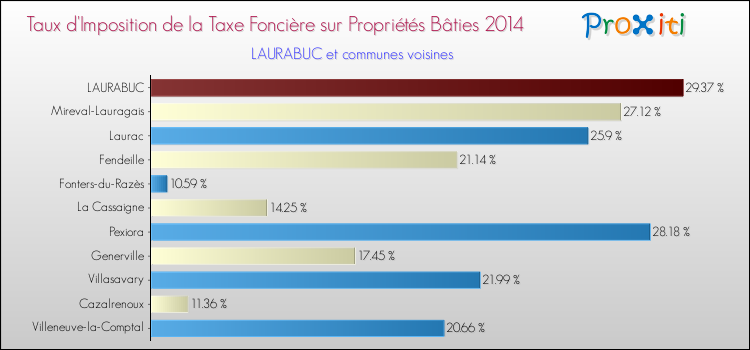 Taux d'imposition de la taxe foncière sur le bati 2014 pour LAURABUC et les communes proches Comparaison des taux d'imposition de la taxe foncière sur le bati 2014 pour LAURABUC et les communes voisines