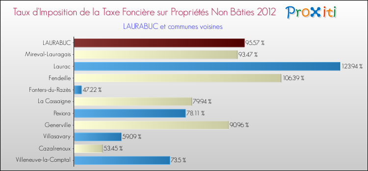 Taux d'imposition de la taxe foncière sur les immeubles et terrains non batis 2012 pour LAURABUC et les communes proches Comparaison des taux d'imposition de la taxe foncière sur les immeubles et terrains non batis 2012 pour LAURABUC et les communes voisines