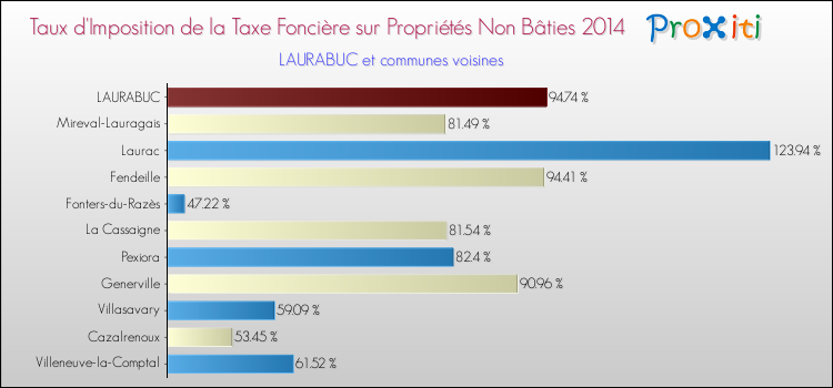 Taux d'imposition de la taxe foncière sur les immeubles et terrains non batis 2014 pour LAURABUC et les communes proches Comparaison des taux d'imposition de la taxe foncière sur les immeubles et terrains non batis 2014 pour LAURABUC et les communes voisines