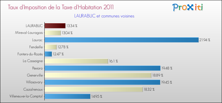 Taux d'imposition de la taxe d'habitation 2011 pour LAURABUC et les communes proches Comparaison des taux d'imposition de la taxe d'habitation 2011 pour LAURABUC et les communes voisines
