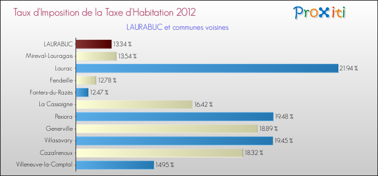 Taux d'imposition de la taxe d'habitation 2012 pour LAURABUC et les communes proches Comparaison des taux d'imposition de la taxe d'habitation 2012 pour LAURABUC et les communes voisines