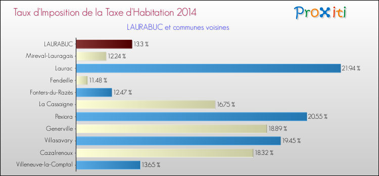 Taux d'imposition de la taxe d'habitation 2014 pour LAURABUC et les communes proches Comparaison des taux d'imposition de la taxe d'habitation 2014 pour LAURABUC et les communes voisines