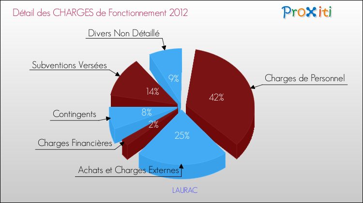 Décomposition des Charges de Fonctionnement 2012 de la commune de LAURAC Charges de Fonctionnement 2012 pour la commune de LAURAC
