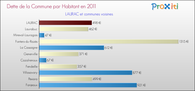 Dette par habitant de la commune en 2011 pour LAURAC et les communes proches Comparaison de la dette par habitant de la commune en 2011 pour LAURAC et les communes voisines