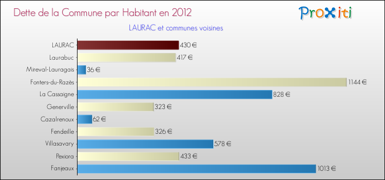 Dette par habitant de la commune en 2012 pour LAURAC et les communes proches Comparaison de la dette par habitant de la commune en 2012 pour LAURAC et les communes voisines