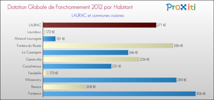 Montant des dotations globales de fonctionnement DGF par Habitant pour LAURAC et les communes proches Comparaison des des dotations globales de fonctionnement DGF par habitant pour LAURAC et les communes voisines