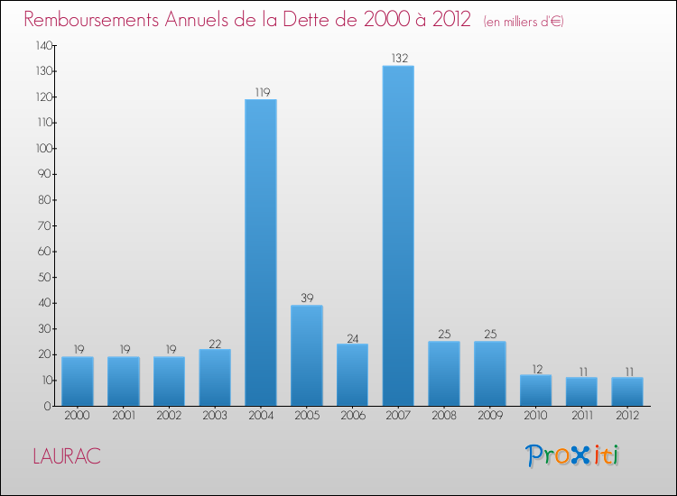 Evolution de l'annuité de la dette pour la commune de LAURAC de 2000 à 2012 Annuités de la dette pour LAURAC de 2000 à 2012