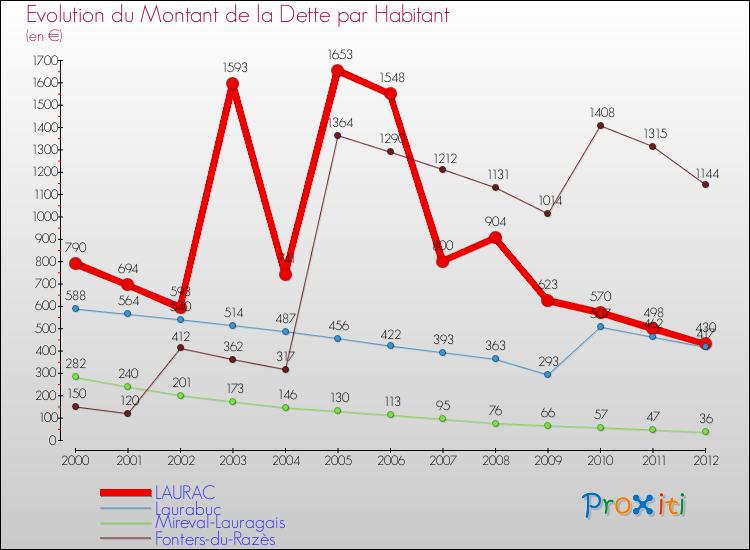 Evolution de la dette par habitant pour la commune de LAURAC et les communes proches de 2000 à 2012 Comparaison de la dette par habitant pour LAURAC et les communes voisines de 2000 à 2012
