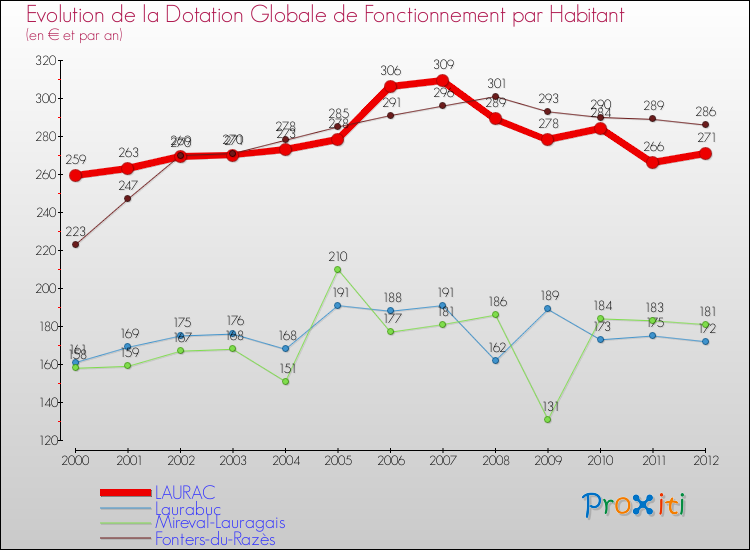 Evolution et montant de la dotation globale de fonctionnement par Habitant pour LAURAC et les communes proches Comparaison des dotations globales de fonctionnement par habitant pour LAURAC et les communes voisines