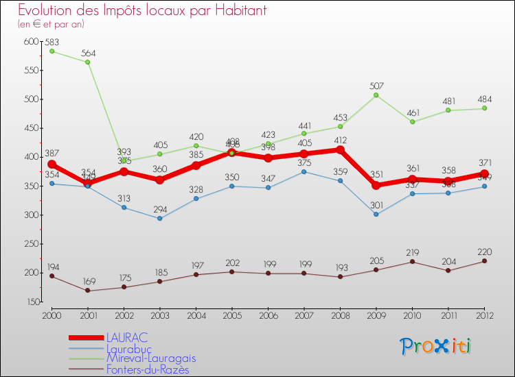 Evolution et montant des impôts locaux par Habitant pour LAURAC et les communes proches Comparaison des impôts locaux par habitant pour LAURAC et les communes voisines