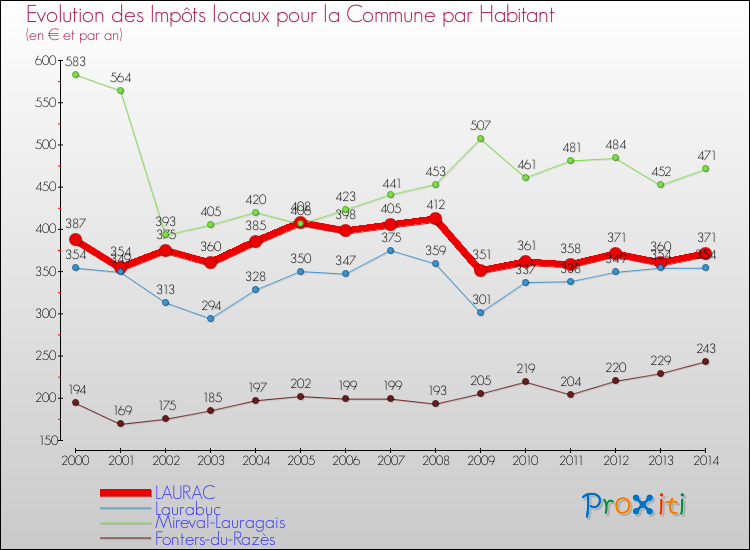 Evolution et montant des impôts locaux par Habitant pour LAURAC et les communes proches de 2000 à 2014 Comparaison des impôts locaux par habitant pour LAURAC et les communes voisines de 2000 à 2014
