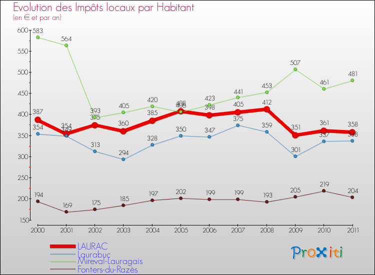 Evolution et montant des impôts locaux par Habitant pour LAURAC et les communes proches Comparaison des impôts locaux par habitant pour LAURAC et les communes voisines