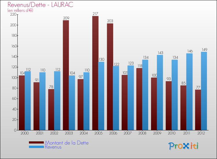 Evolution comparée de la dette et des revenus pour la commune de LAURAC de 2000 à 2012 Comparaison de la dette et des revenus pour LAURAC de 2000 à 2012