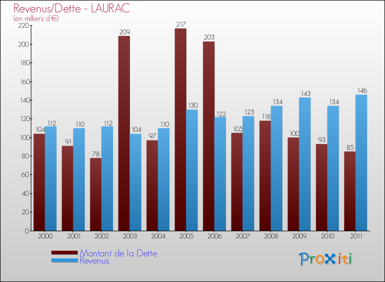 Evolution comparée de la dette et des revenus pour la commune de LAURAC de 2000 à 2011 Comparaison de la dette et des revenus pour LAURAC de 2000 à 2011